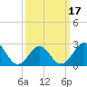 Cape Hatteras tide chart for Wednesday, March 17, 2021