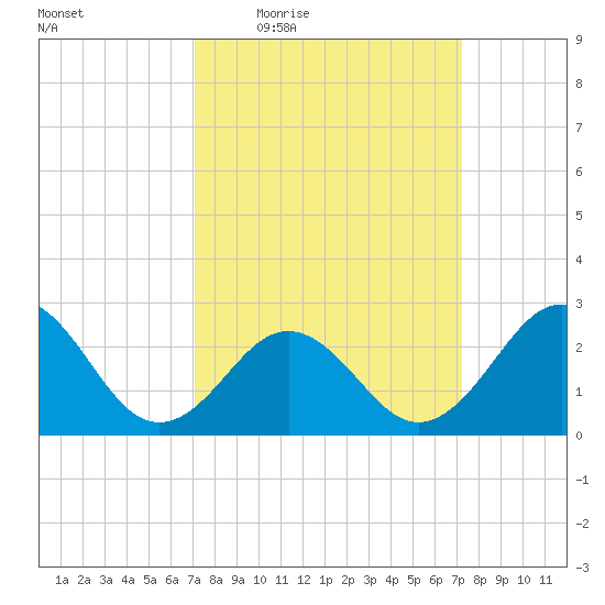 Cape Hatteras tide chart for Thursday, March 18, 2021