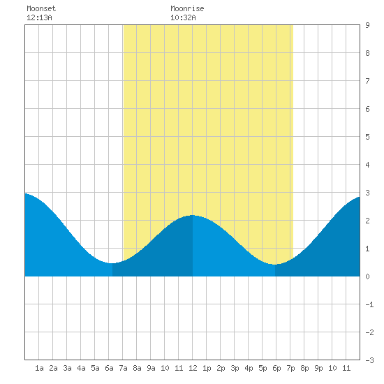 Cape Hatteras tide chart for Friday, March 19, 2021