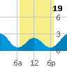 Cape Hatteras tide chart for Friday, March 19, 2021