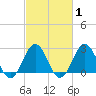 Cape Hatteras tide chart for Monday, March 1, 2021