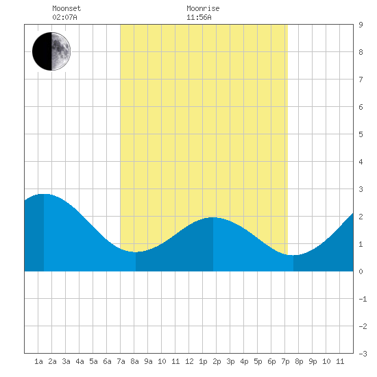 Cape Hatteras tide chart for Sunday, March 21, 2021