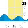 Cape Hatteras tide chart for Tuesday, March 23, 2021