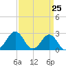 Cape Hatteras tide chart for Thursday, March 25, 2021