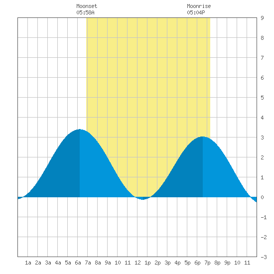 Cape Hatteras tide chart for Friday, March 26, 2021