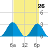 Cape Hatteras tide chart for Friday, March 26, 2021