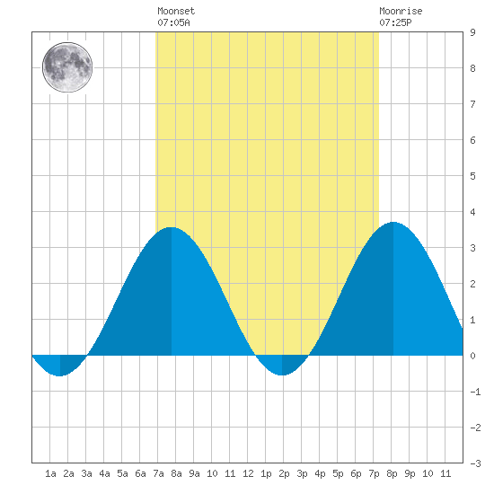 Cape Hatteras tide chart for Sunday, March 28, 2021