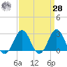 Cape Hatteras tide chart for Sunday, March 28, 2021