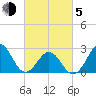 Cape Hatteras tide chart for Friday, March 5, 2021