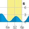 Cape Hatteras tide chart for Saturday, March 6, 2021