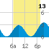 Cape Hatteras tide chart for Tuesday, April 13, 2021