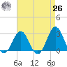 Cape Hatteras tide chart for Monday, April 26, 2021
