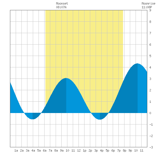 Cape Hatteras tide chart for Thursday, April 29, 2021