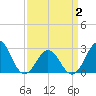 Cape Hatteras tide chart for Friday, April 2, 2021