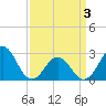 Cape Hatteras tide chart for Saturday, April 3, 2021