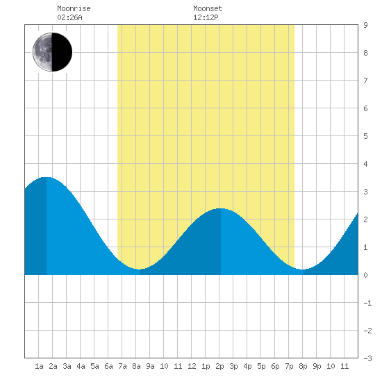 Cape Hatteras tide chart for Sunday, April 4, 2021