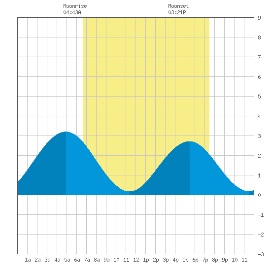 Cape Hatteras tide chart for Wednesday, April 7, 2021