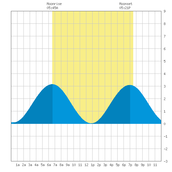 Cape Hatteras tide chart for Friday, April 9, 2021