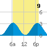 Cape Hatteras tide chart for Friday, April 9, 2021