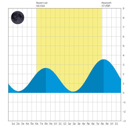 Cape Hatteras tide chart for Tuesday, May 11, 2021