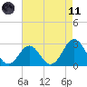 Cape Hatteras tide chart for Tuesday, May 11, 2021