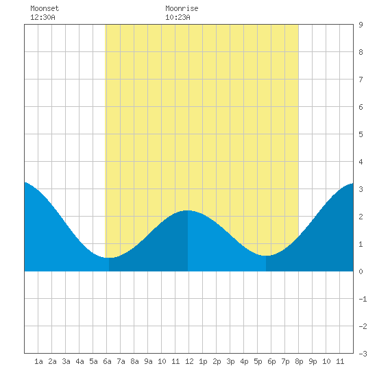 Cape Hatteras tide chart for Monday, May 17, 2021