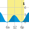 Cape Hatteras tide chart for Saturday, May 1, 2021