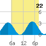 Cape Hatteras tide chart for Saturday, May 22, 2021