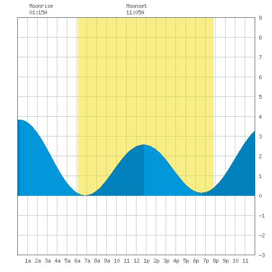 Cape Hatteras tide chart for Sunday, May 2, 2021
