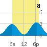 Cape Hatteras tide chart for Saturday, May 8, 2021