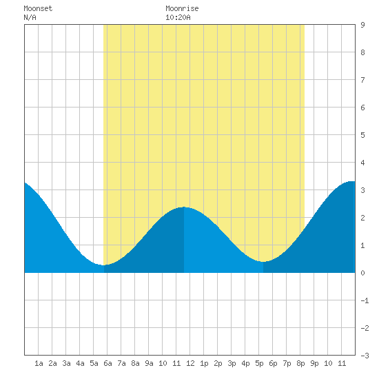 Cape Hatteras tide chart for Tuesday, June 15, 2021