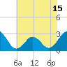Cape Hatteras tide chart for Tuesday, June 15, 2021