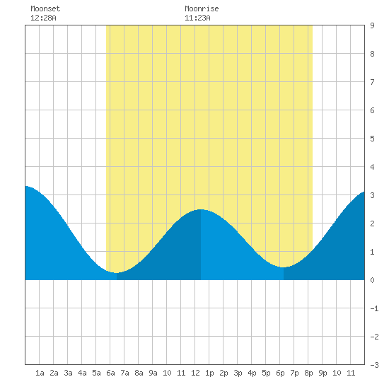Cape Hatteras tide chart for Wednesday, June 16, 2021