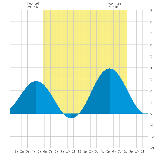 Cape Hatteras tide chart for Monday, June 21, 2021