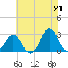 Cape Hatteras tide chart for Monday, June 21, 2021