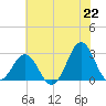 Cape Hatteras tide chart for Tuesday, June 22, 2021