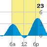 Cape Hatteras tide chart for Wednesday, June 23, 2021