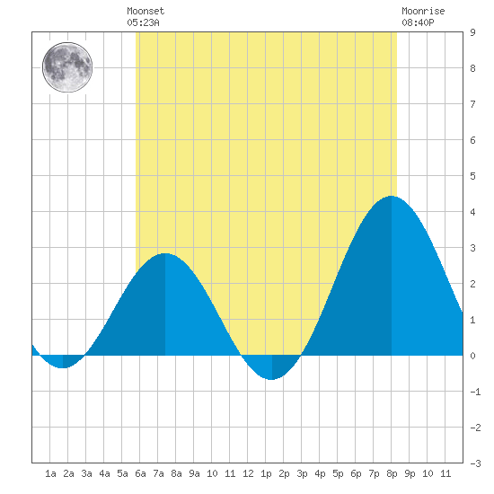 Cape Hatteras tide chart for Thursday, June 24, 2021