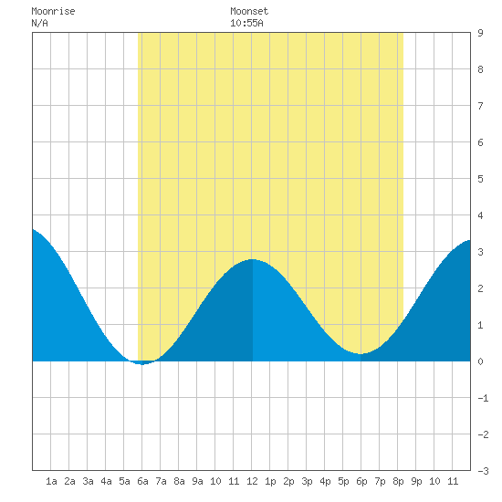 Cape Hatteras tide chart for Tuesday, June 29, 2021
