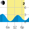 Cape Hatteras tide chart for Wednesday, June 2, 2021