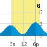Cape Hatteras tide chart for Sunday, June 6, 2021