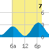 Cape Hatteras tide chart for Monday, June 7, 2021