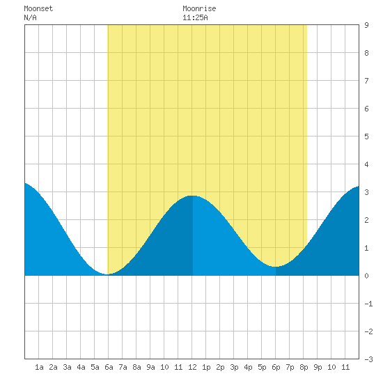 Cape Hatteras tide chart for Thursday, July 15, 2021