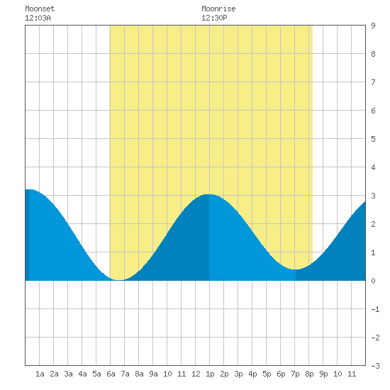 Cape Hatteras tide chart for Friday, July 16, 2021