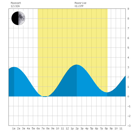 Cape Hatteras tide chart for Saturday, July 17, 2021