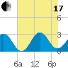 Cape Hatteras tide chart for Saturday, July 17, 2021