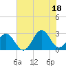 Cape Hatteras tide chart for Sunday, July 18, 2021