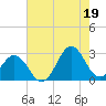 Cape Hatteras tide chart for Monday, July 19, 2021
