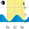 Cape Hatteras tide chart for Thursday, July 1, 2021