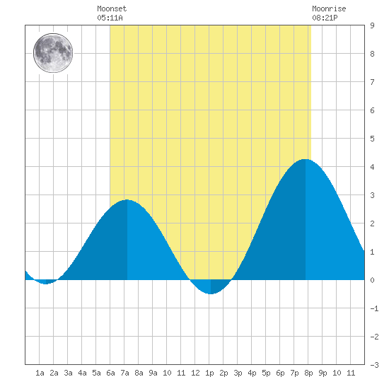 Cape Hatteras tide chart for Friday, July 23, 2021
